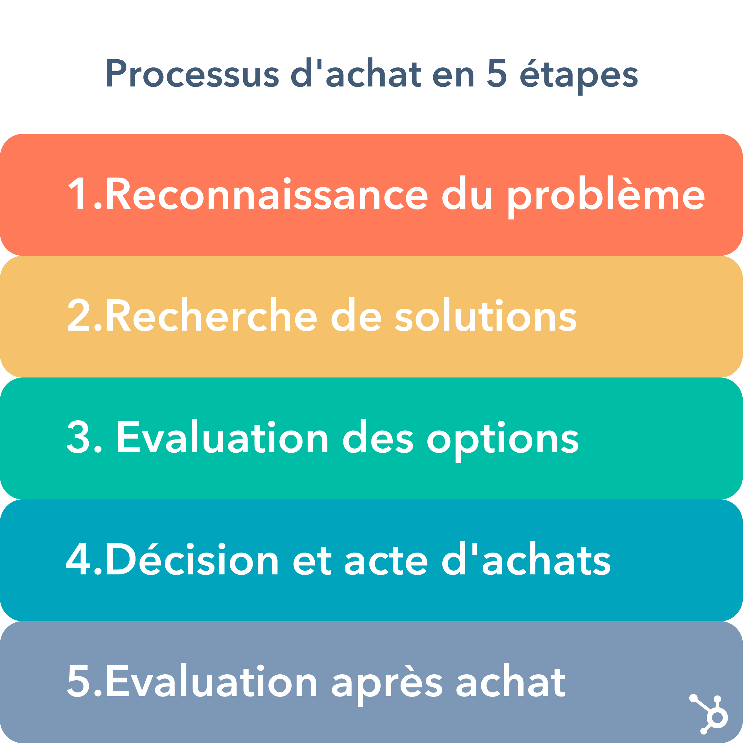 Les 5 étapes Du Processus D'achat